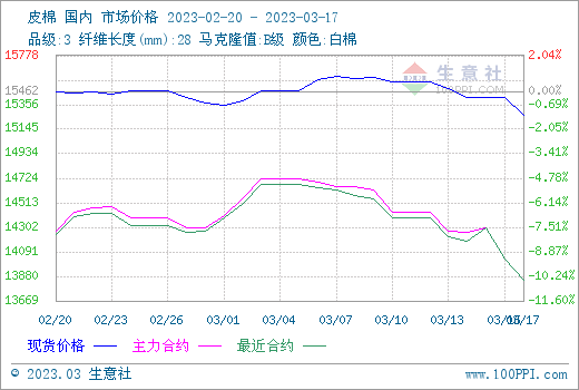 生意社：宏观风险加大 棉花行情回落