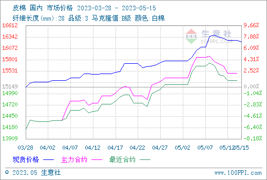 生意社：天气热度降温 棉花行情小幅回落