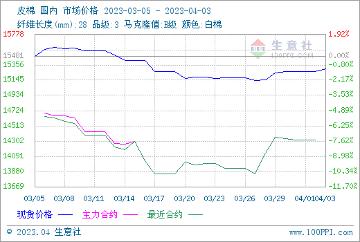 生意社：市场情绪修复 棉花行情小幅上涨