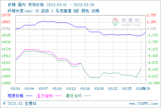 生意社：供给因素提振 棉花行情止跌回暖
