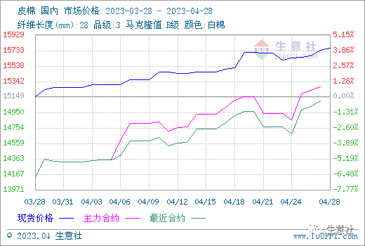 生意社：利多因素叠加 4月棉花行情上涨