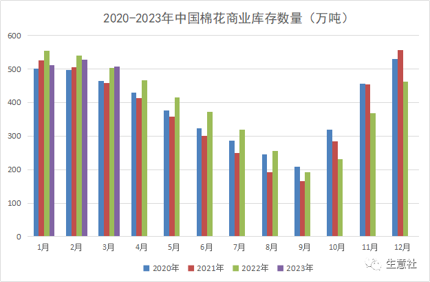 生意社：利多因素叠加 4月棉花行情上涨