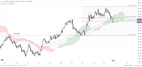 债务上限之争成多头的救命稻草？警惕黄金升势出现动摇信号 一波跌势或将来袭