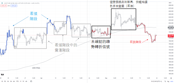债务上限之争成多头的救命稻草？警惕黄金升势出现动摇信号 一波跌势或将来袭