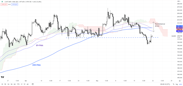 债务上限之争成多头的救命稻草？警惕黄金升势出现动摇信号 一波跌势或将来袭