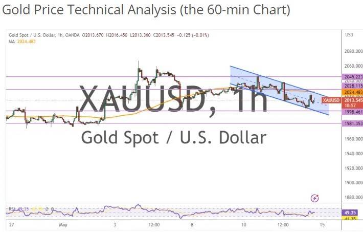 黄金短期倾向明显看跌！两张图看黄金技术前景 投资者该如何获利了结？