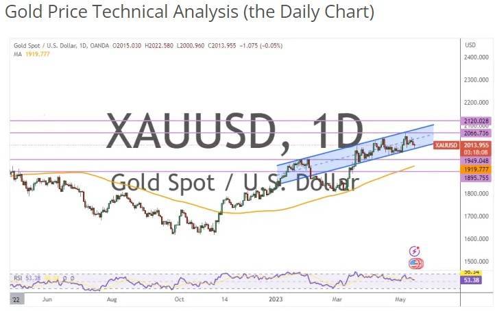 黄金短期倾向明显看跌！两张图看黄金技术前景 投资者该如何获利了结？