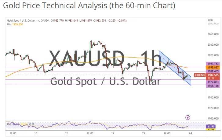 金价上周五大跌、市场情绪发生重大变化！两张图看黄金技术前景 投资者该如何获利了结？