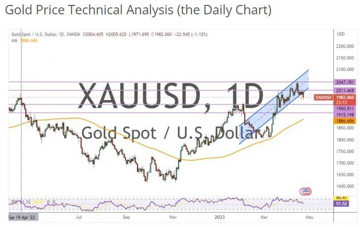 金价上周五大跌、市场情绪发生重大变化！两张图看黄金技术前景 投资者该如何获利了结？