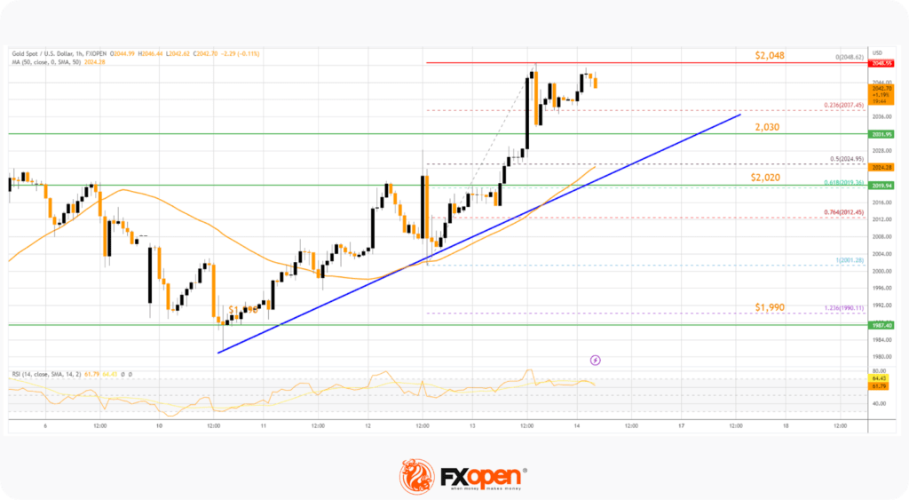 黄金多头遇拦路虎2050美元！机构黄金、原油日内技术分析
