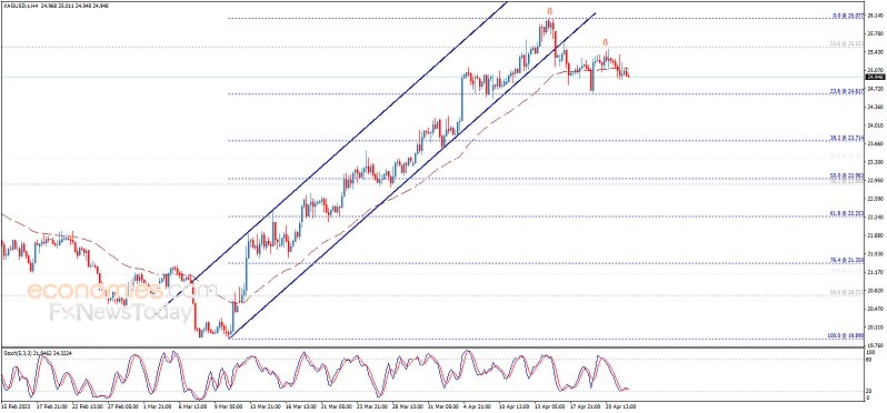 白银重挫逼近首个目标！白银日内交易分析：若跌破该位 银价恐再大跌逾3%