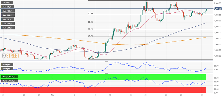 黄金多头爆发！金价有望再飙升近20美元 FXStreet首席分析师：黄金和欧元/美元技术前景分析