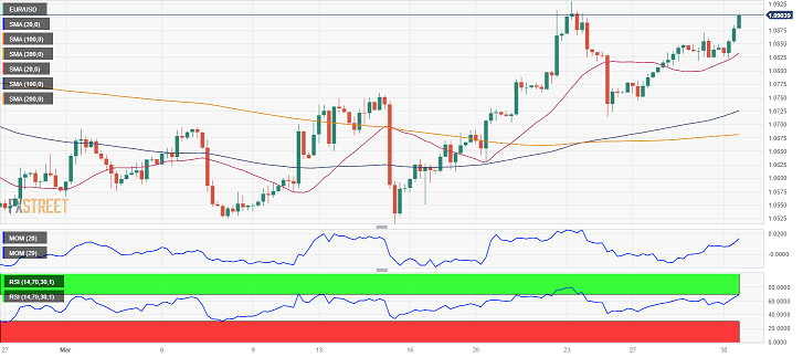 黄金多头爆发！金价有望再飙升近20美元 FXStreet首席分析师：黄金和欧元/美元技术前景分析