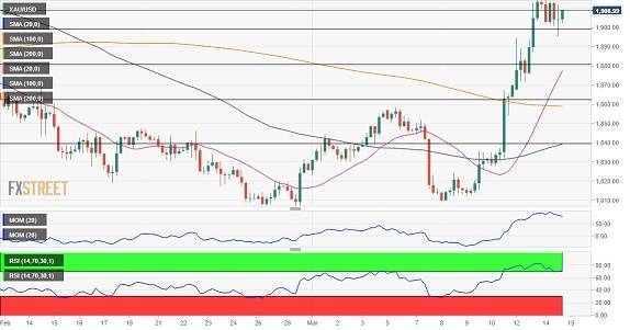 若突破这一阻力、金价有望再飙升逾40美元 FXStreet首席分析师：黄金和欧元/美元技术前景分析