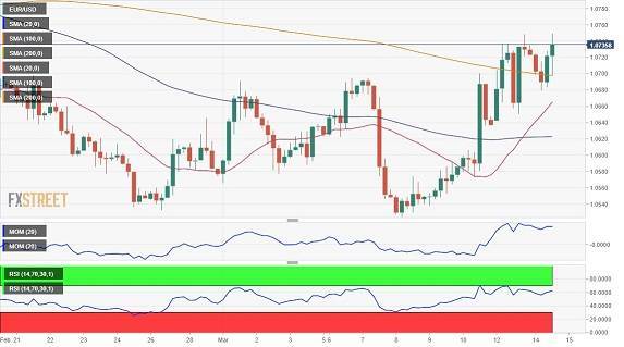若突破这一阻力、金价有望再飙升逾40美元 FXStreet首席分析师：黄金和欧元/美元技术前景分析