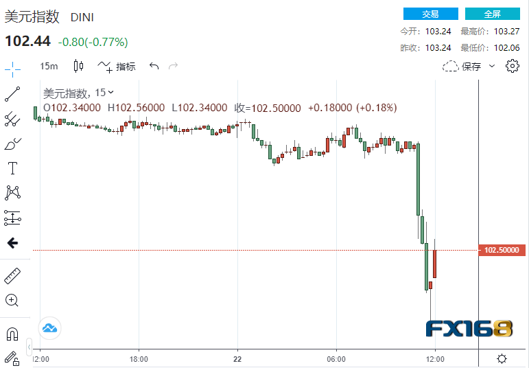"今年不降息"！鲍威尔一句话浇灭市场希望 黄金上演“高台跳水”、美元绝地反击