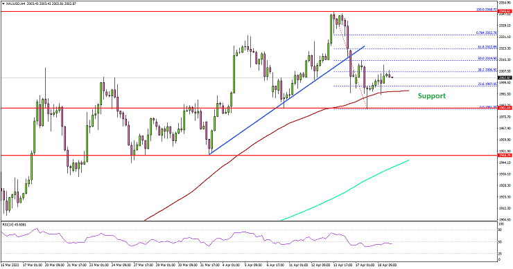 金价已跌破主要看涨趋势线！机构黄金最新技术分析：这一支撑至关重要