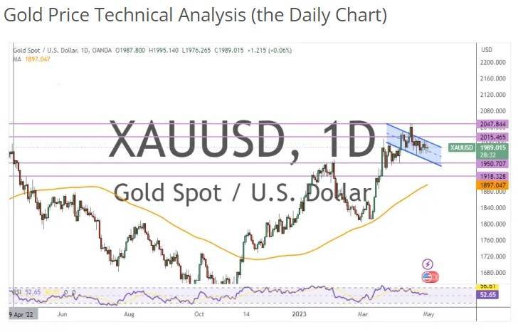 黄金市场长期倾向明显看跌！两张图看黄金技术前景 投资者该如何获利了结？