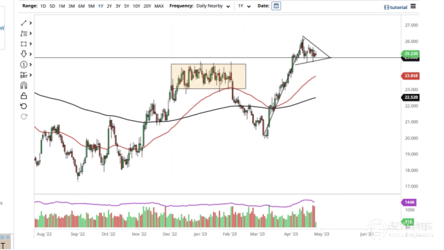 白银价格预测：白银继续盘整