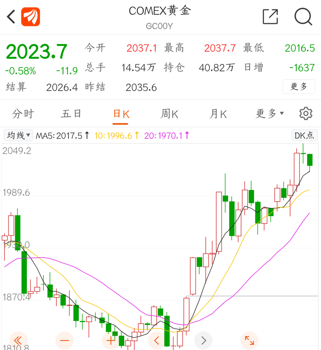 一周市场观察｜国际黄金价格创一年来新高 后市走势仍被机构看好