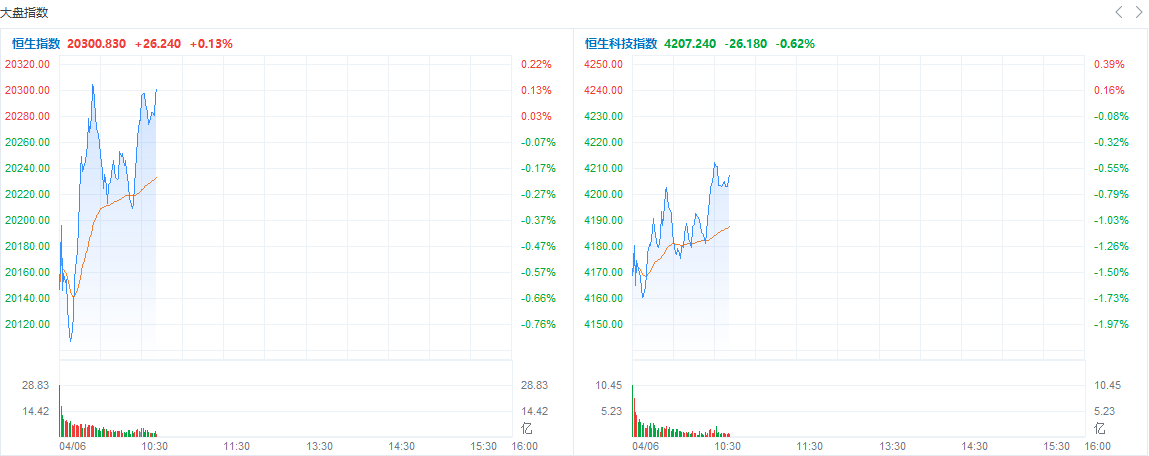 盘中速览 | 恒指盘中微涨，半导体、黄金板块大涨居前，中芯国际涨逾8%，中国黄金国际涨约15%