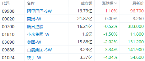 盘中速览 | 恒指盘中微涨，半导体、黄金板块大涨居前，中芯国际涨逾8%，中国黄金国际涨约15%