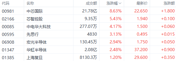 盘中速览 | 恒指盘中微涨，半导体、黄金板块大涨居前，中芯国际涨逾8%，中国黄金国际涨约15%