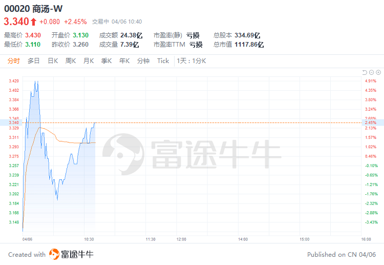 盘中速览 | 恒指盘中微涨，半导体、黄金板块大涨居前，中芯国际涨逾8%，中国黄金国际涨约15%
