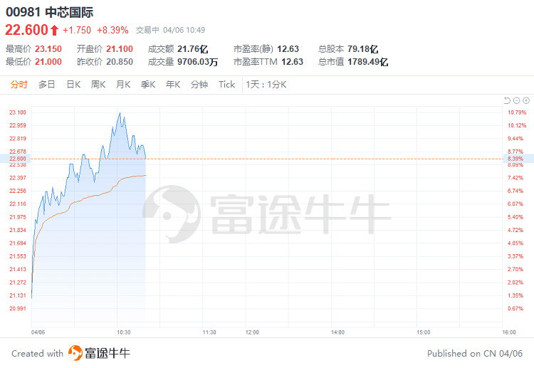 盘中速览 | 恒指盘中微涨，半导体、黄金板块大涨居前，中芯国际涨逾8%，中国黄金国际涨约15%