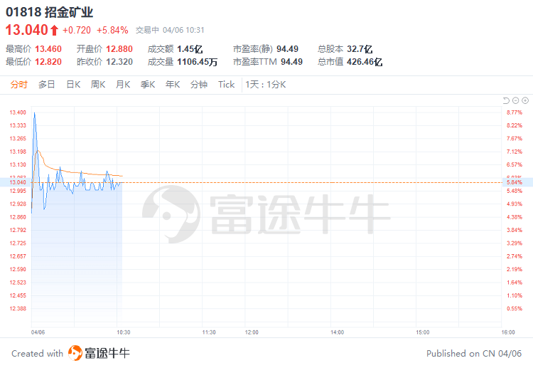 盘中速览 | 恒指盘中微涨，半导体、黄金板块大涨居前，中芯国际涨逾8%，中国黄金国际涨约15%