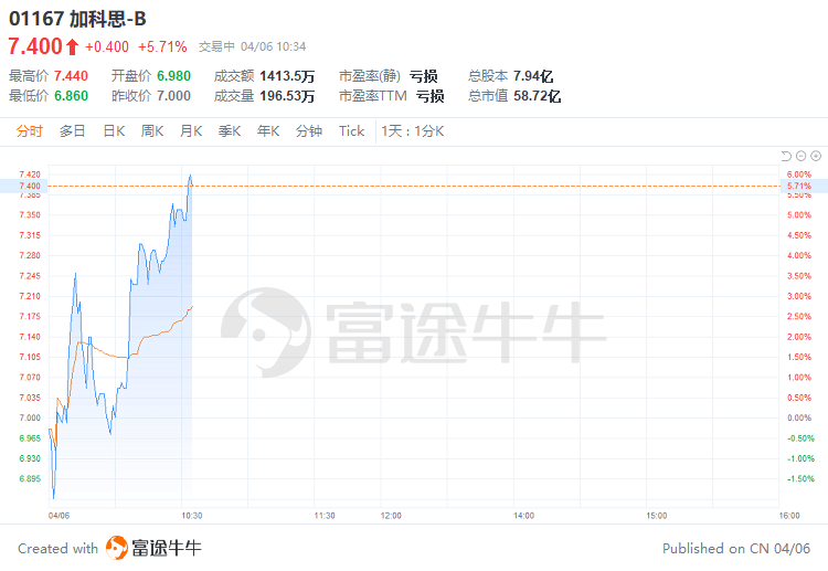 盘中速览 | 恒指盘中微涨，半导体、黄金板块大涨居前，中芯国际涨逾8%，中国黄金国际涨约15%
