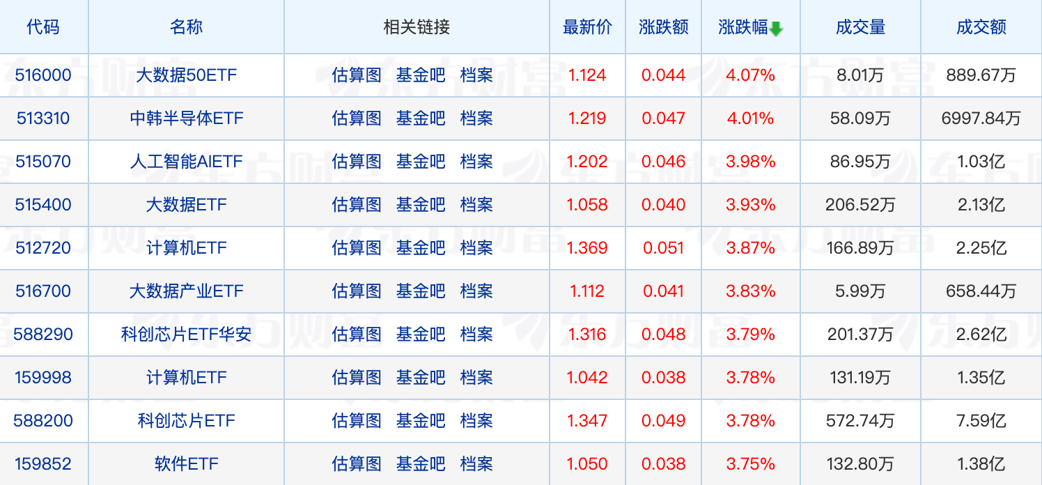 大数据、计算机相关ETF领涨，最高涨4.07%；公募年内定增总额同比大增56%