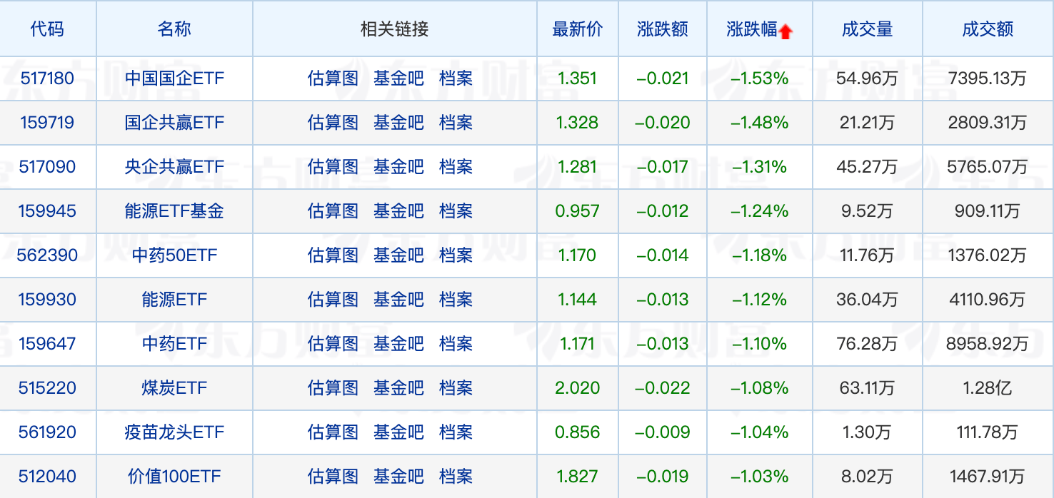 大数据、计算机相关ETF领涨，最高涨4.07%；公募年内定增总额同比大增56%