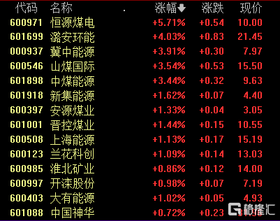 乘上“中特估”风口，多只煤炭股创下阶段新高，板块前景如何？