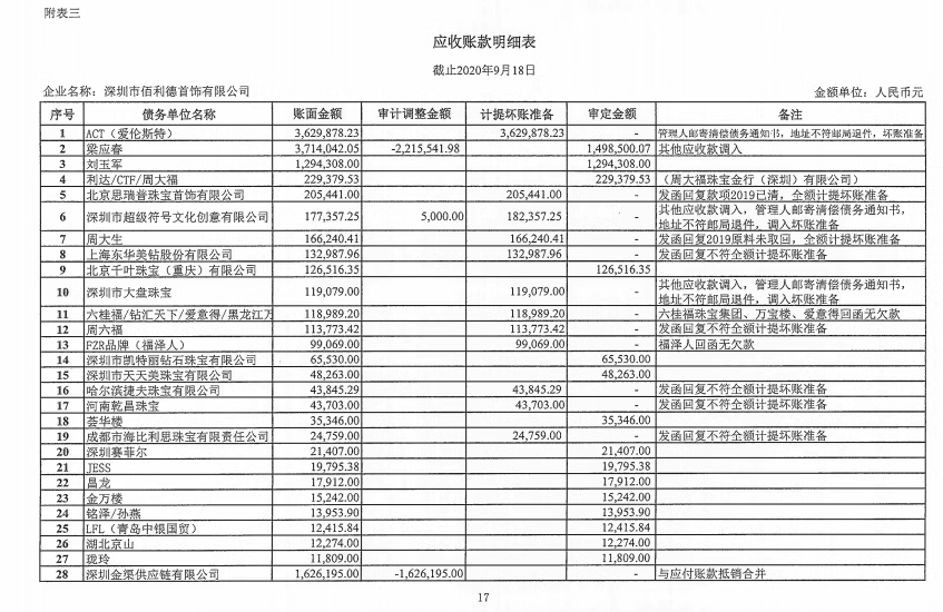 深圳一珠宝公司4 万元卖掉超亿元应收账款，或涉周大福周六福周大生等