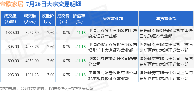 7月26日帝欧家居现4笔折价11.18%的大宗交易 合计成交1.91亿元