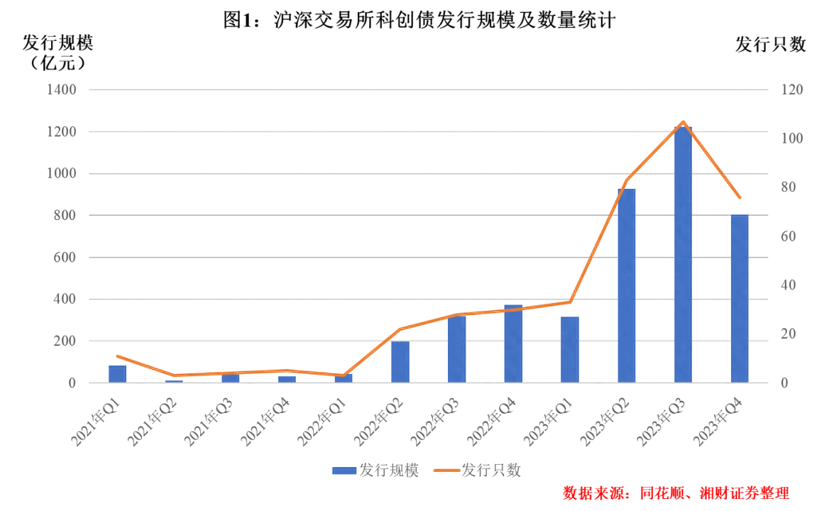 关于债券市场支持科技创新的研究——基于沪深交易所科创债市场
