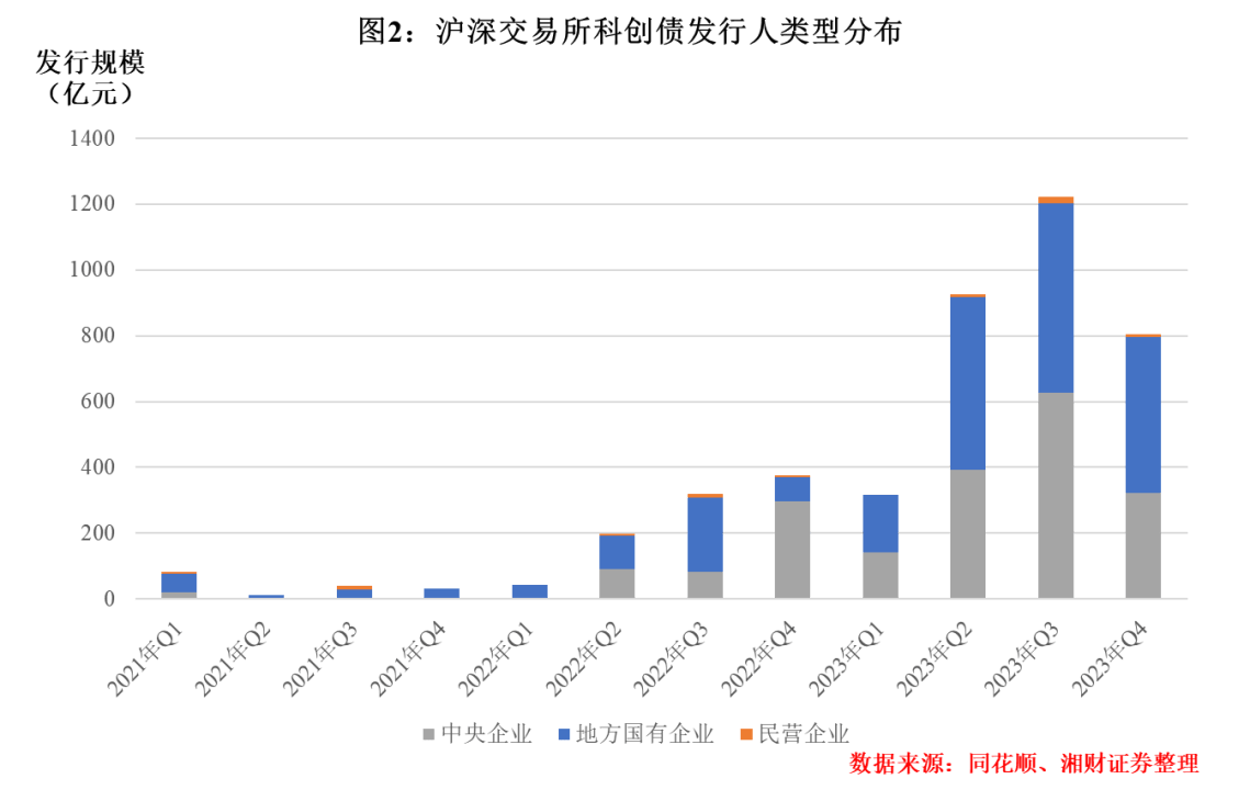 关于债券市场支持科技创新的研究——基于沪深交易所科创债市场