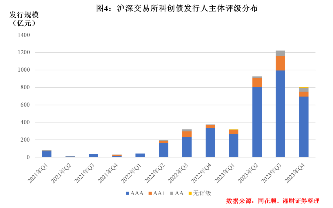 关于债券市场支持科技创新的研究——基于沪深交易所科创债市场