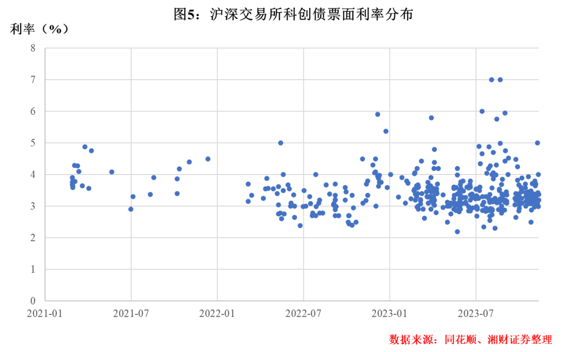 关于债券市场支持科技创新的研究——基于沪深交易所科创债市场
