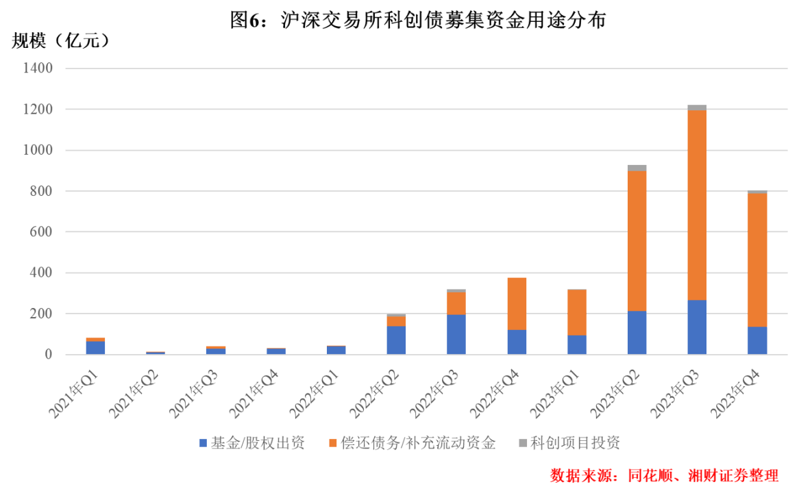 关于债券市场支持科技创新的研究——基于沪深交易所科创债市场