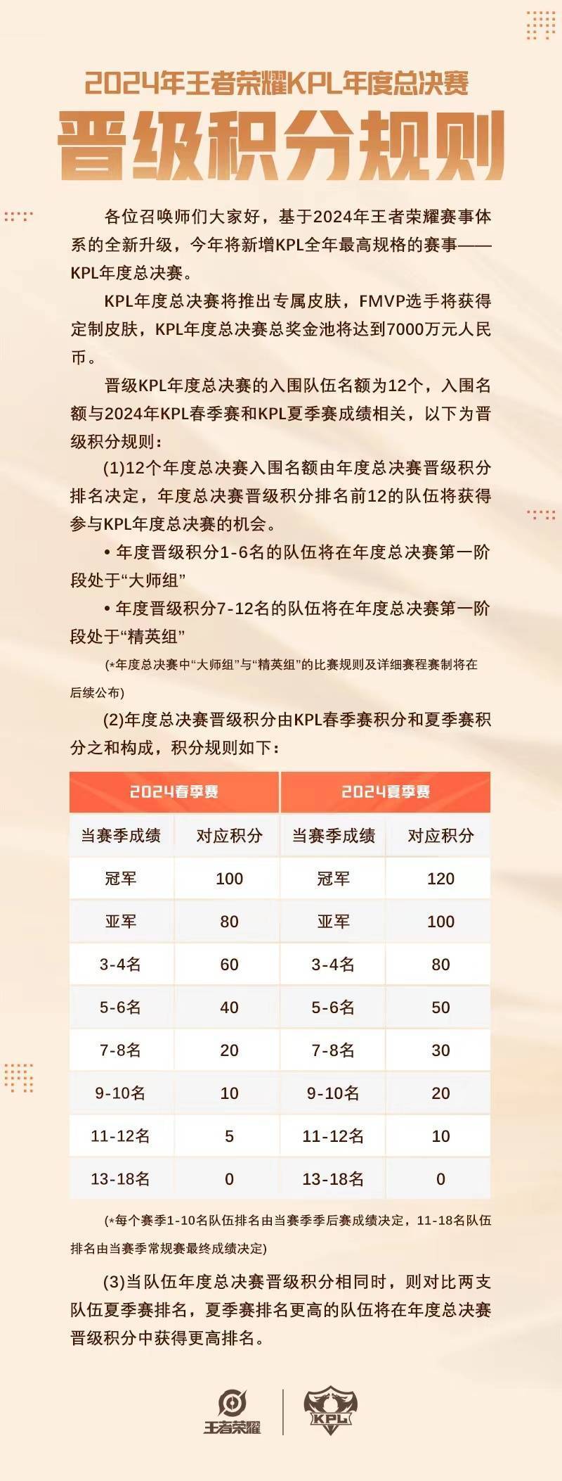 KPL公布年度总决赛晋级规则：积分前十二入围 总奖金池7000万人民币