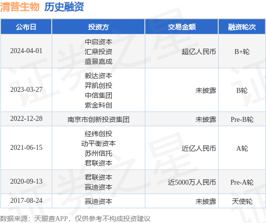 清普生物完成B+轮融资，融资额超亿人民币，投资方为中启资本、汇鼎投资等