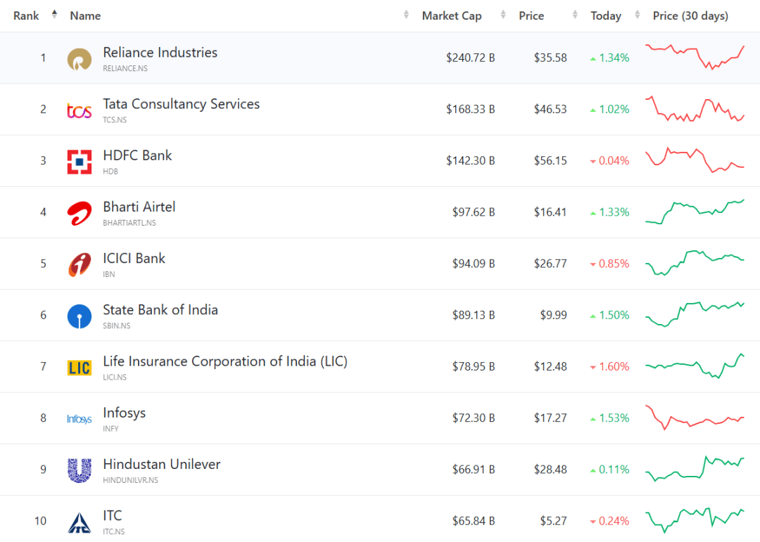 见证历史！印度这一交易所市值突破5万亿美元