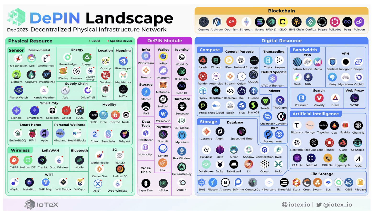 火币研究院：DePIN 赛道现状及发展预测，入局 DePIN 中长期潜在获利预期超 400 倍