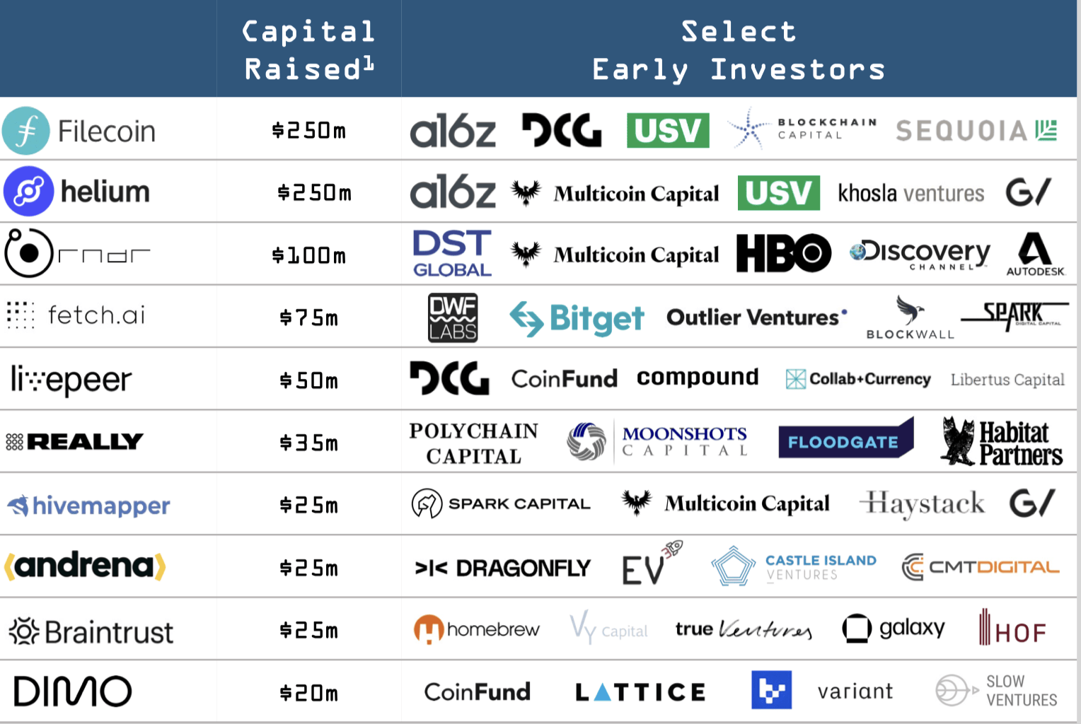 火币研究院：DePIN 赛道现状及发展预测，入局 DePIN 中长期潜在获利预期超 400 倍