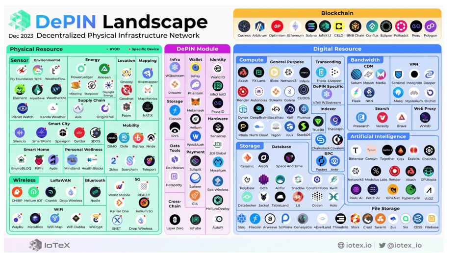 火币研究院：DePIN 赛道现状及发展预测，入局 DePIN 中长期潜在获利预期超 400 倍