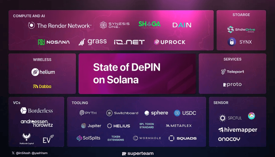 火币研究院：DePIN 赛道现状及发展预测，入局 DePIN 中长期潜在获利预期超 400 倍