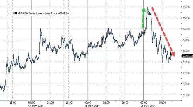 FTX、币安后，美国SEC瞄准Robinhood，比特币应声下挫
