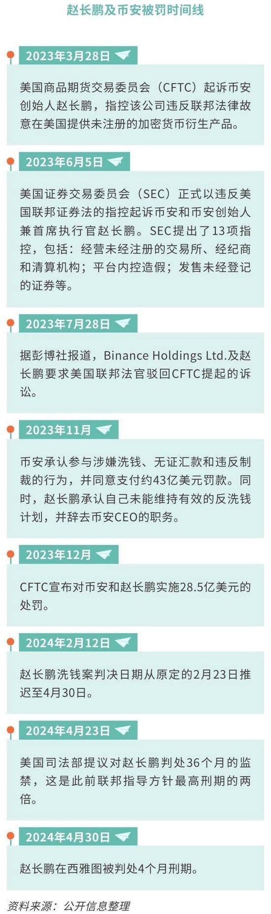 赵长鹏被判4个月监禁！加密货币市场影响几何？币安危机解除了吗？